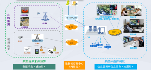 智慧水庫信息管理安全監測系統 水庫水位實時監測與工程管理服務